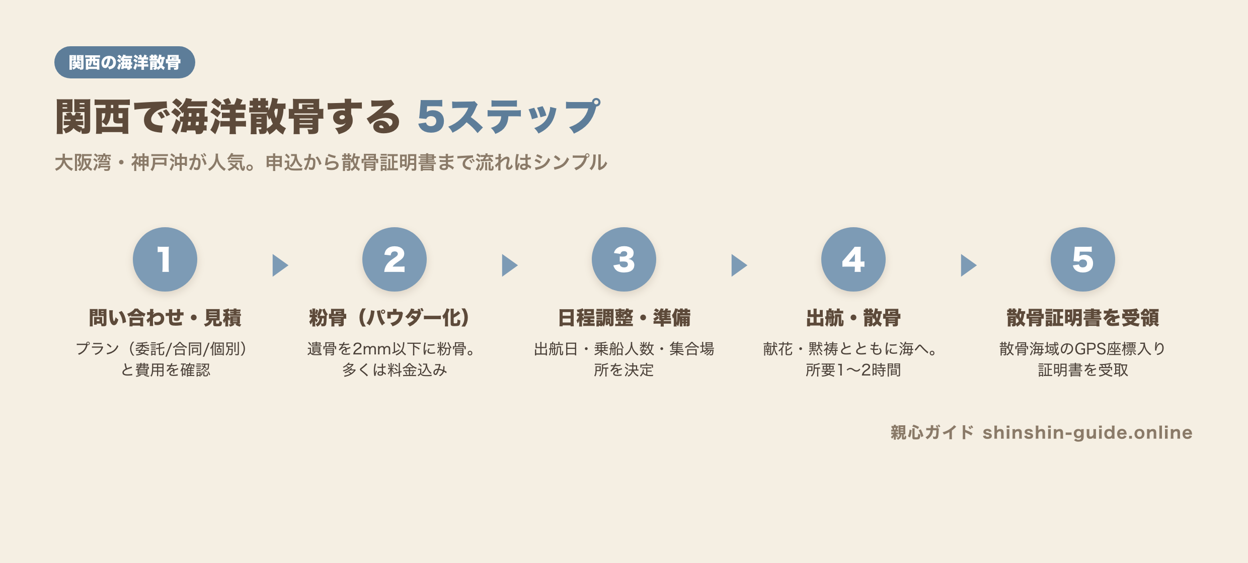 関西で海洋散骨する5ステップの流れの図解