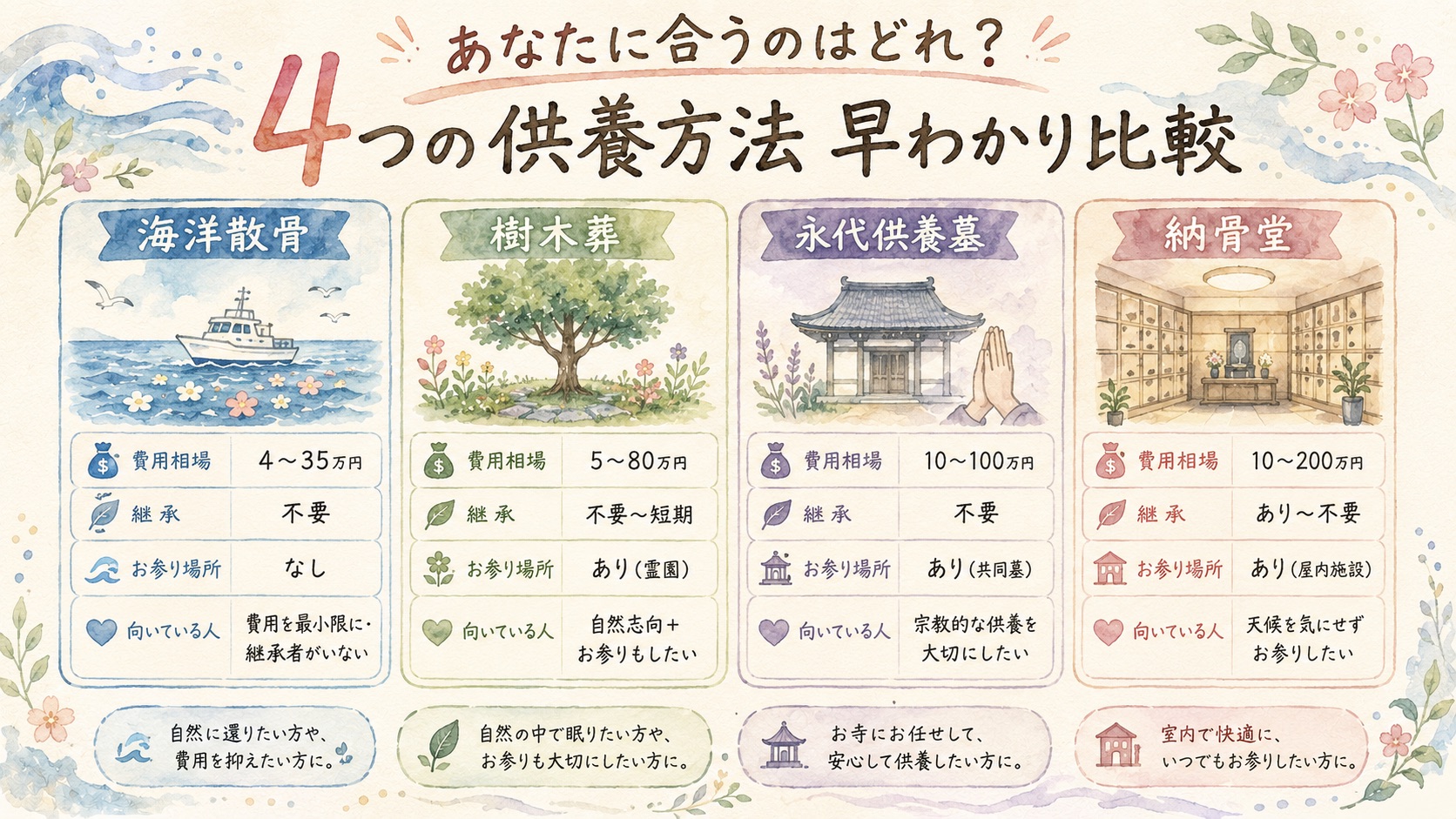 海洋散骨・樹木葬・永代供養墓・納骨堂の費用や継承を比較した早わかり図解