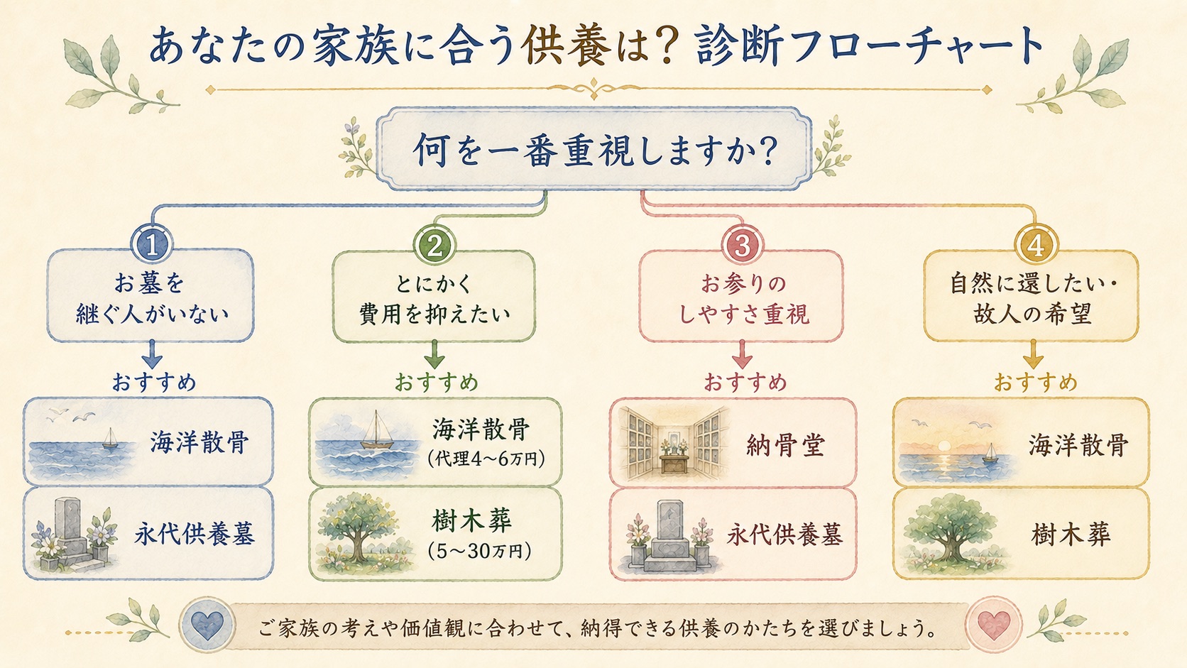 あなたの家族に合う供養は？診断フローチャートの図解