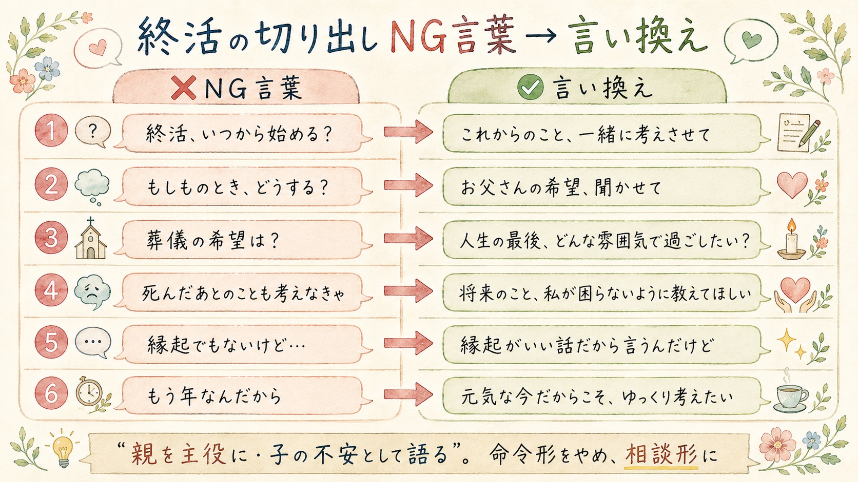 終活を切り出すときのNG言葉と言い換えの対比図
